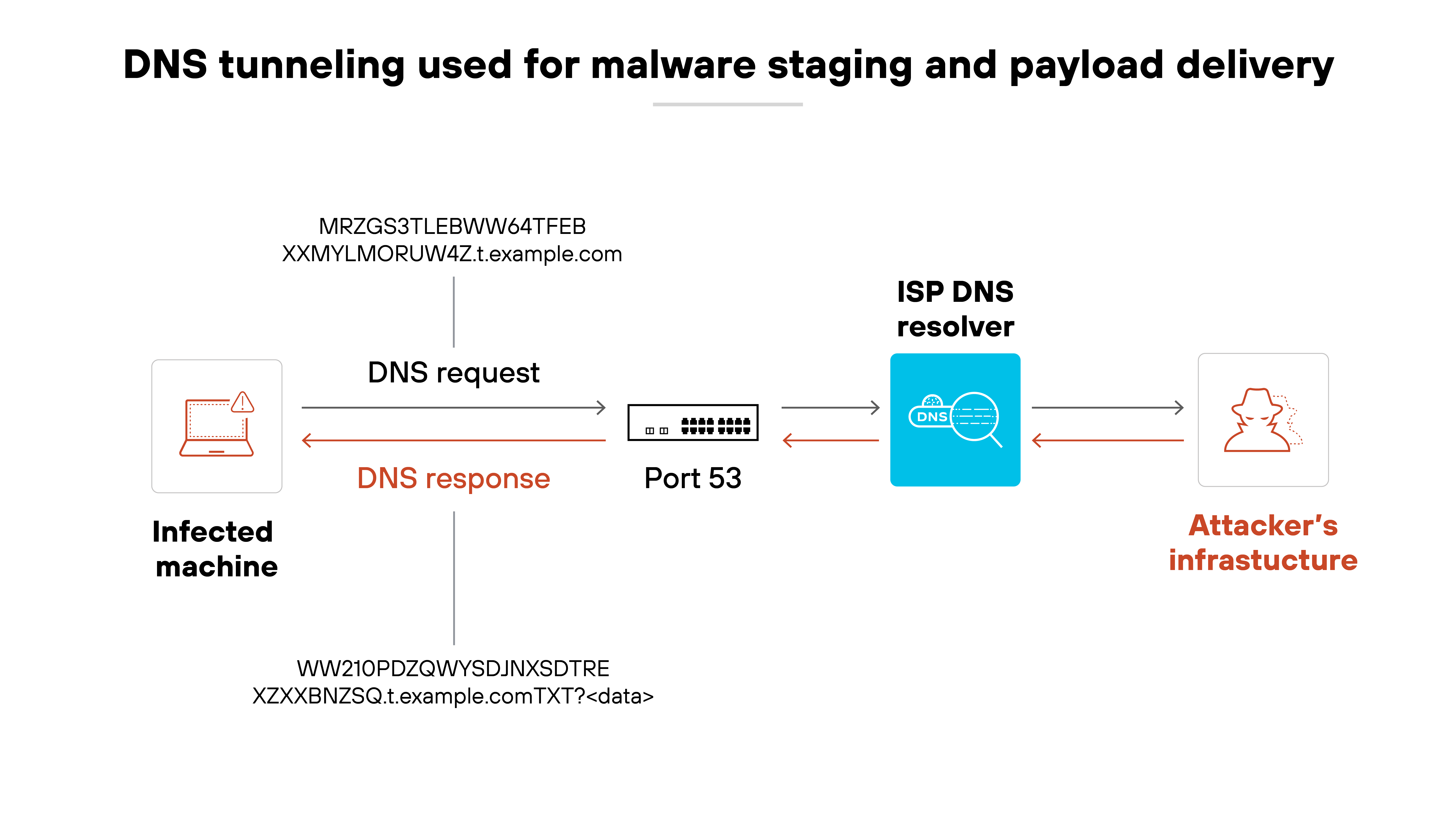 Architecture diagram titled 'DNS tunneling used for malware staging and payload delivery' showing an 'Infected machine' on the left sending a DNS request labeled 'MRZG3STLLEBWV64TFEB XXMYLMORUW4Z.t.example.com' through a DNS resolver and port 53 to 'Attacker’s infrastructure' on the right. The middle of the diagram includes a labeled network device and an 'ISP DNS resolver' icon, which connects bidirectionally to the attacker's infrastructure. The attacker's response is a DNS reply containing a TXT record shown as 'WWZ1OPDZQWYSDJNXSDTRE XZXQBNZSQ1.t.example.com TXT=<data>.' This response is routed back through the resolver and port 53 to the infected machine.